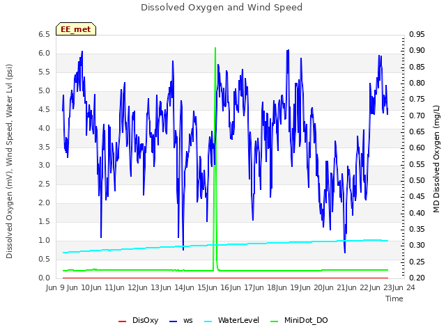 plot of Dissolved Oxygen and Wind Speed