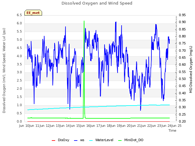 plot of Dissolved Oxygen and Wind Speed