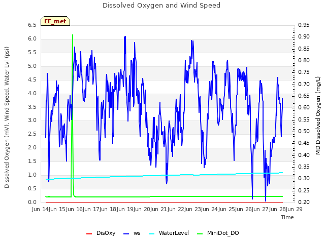 plot of Dissolved Oxygen and Wind Speed