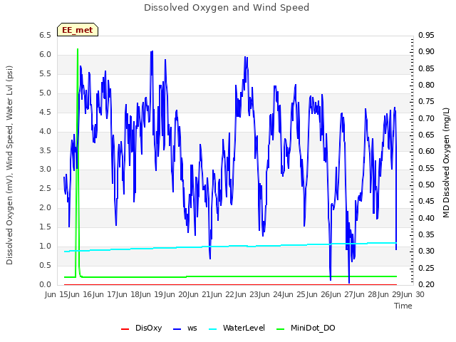 plot of Dissolved Oxygen and Wind Speed