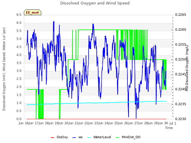 plot of Dissolved Oxygen and Wind Speed