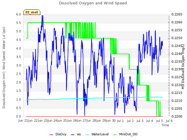 plot of Dissolved Oxygen and Wind Speed