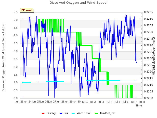 plot of Dissolved Oxygen and Wind Speed