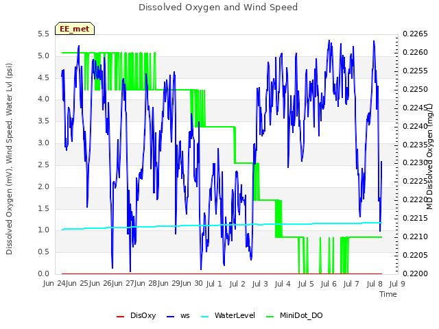 plot of Dissolved Oxygen and Wind Speed