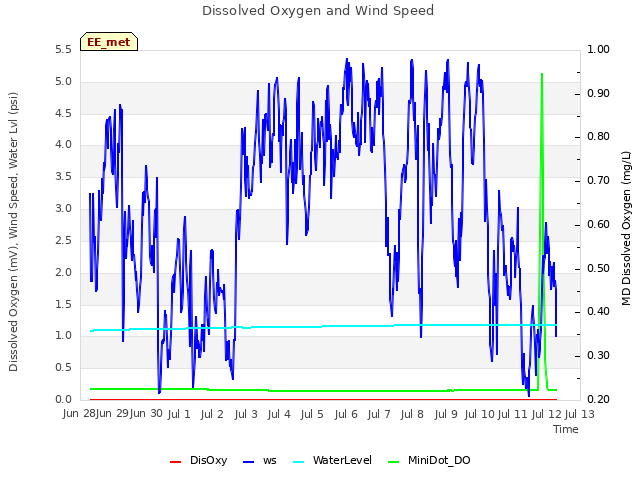 plot of Dissolved Oxygen and Wind Speed