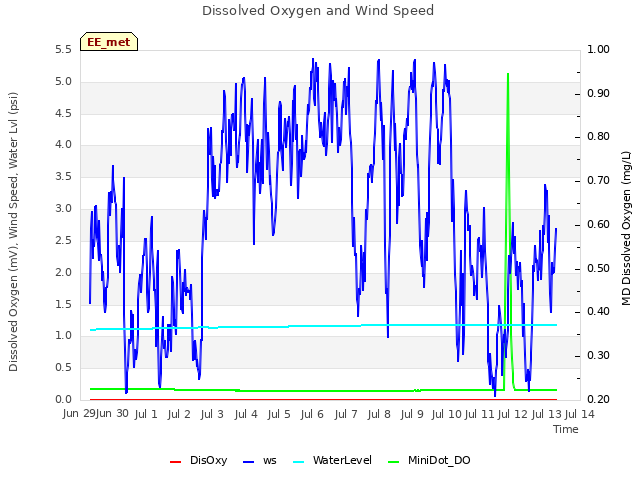 plot of Dissolved Oxygen and Wind Speed