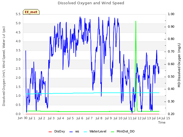 plot of Dissolved Oxygen and Wind Speed