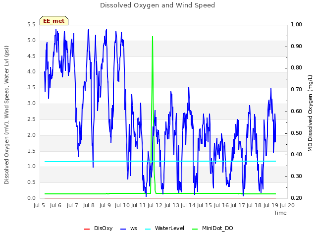 plot of Dissolved Oxygen and Wind Speed