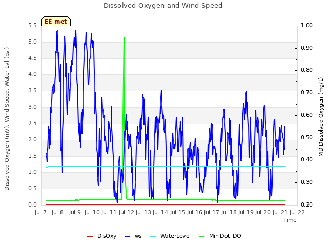 plot of Dissolved Oxygen and Wind Speed