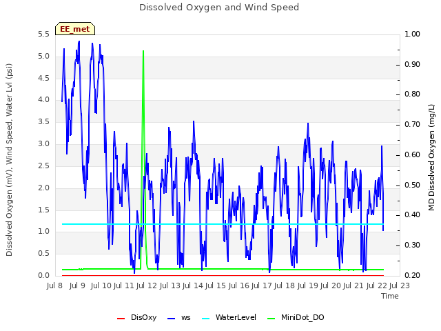 plot of Dissolved Oxygen and Wind Speed