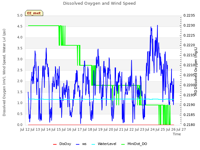 plot of Dissolved Oxygen and Wind Speed