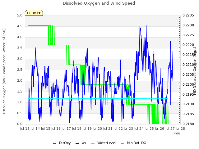 plot of Dissolved Oxygen and Wind Speed