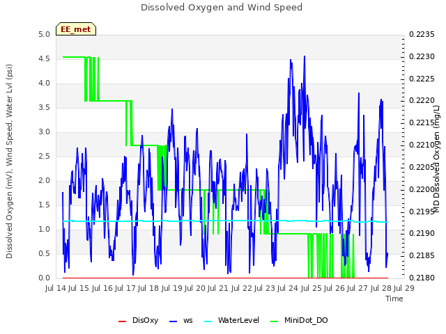 plot of Dissolved Oxygen and Wind Speed