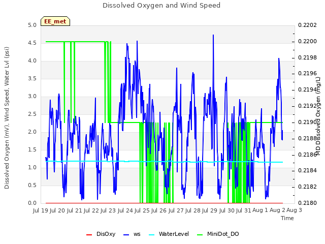 plot of Dissolved Oxygen and Wind Speed