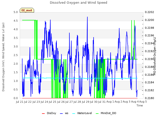 plot of Dissolved Oxygen and Wind Speed