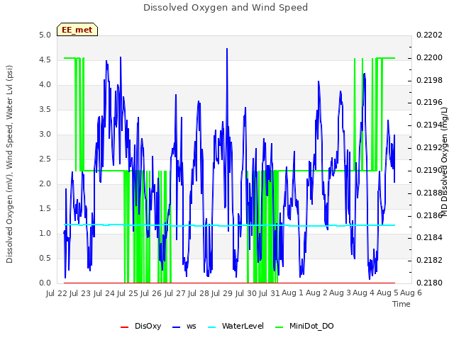 plot of Dissolved Oxygen and Wind Speed