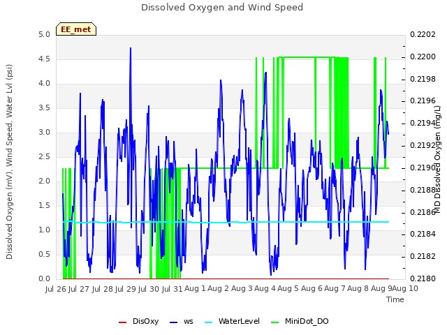 plot of Dissolved Oxygen and Wind Speed