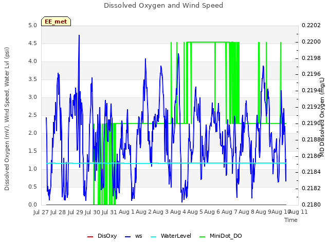 plot of Dissolved Oxygen and Wind Speed