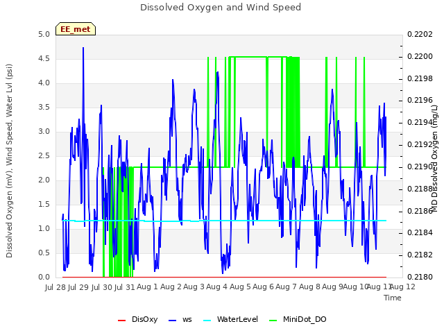 plot of Dissolved Oxygen and Wind Speed