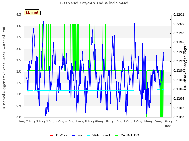 plot of Dissolved Oxygen and Wind Speed