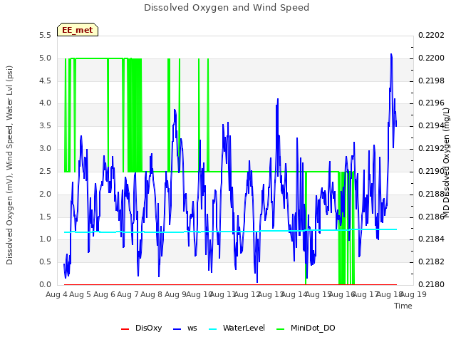 plot of Dissolved Oxygen and Wind Speed