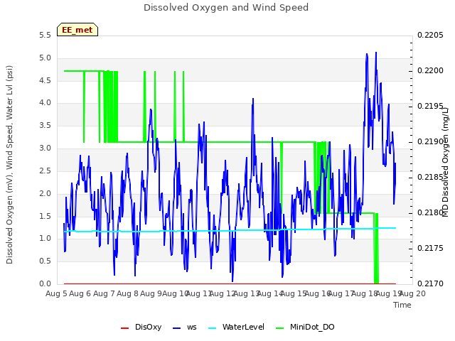 plot of Dissolved Oxygen and Wind Speed