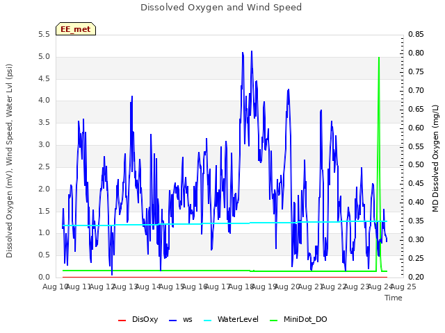 plot of Dissolved Oxygen and Wind Speed