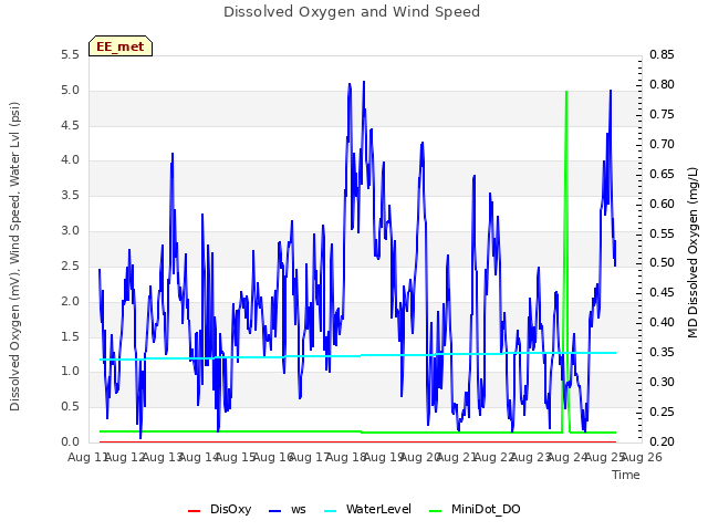 plot of Dissolved Oxygen and Wind Speed