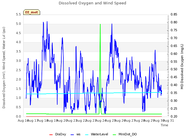 plot of Dissolved Oxygen and Wind Speed