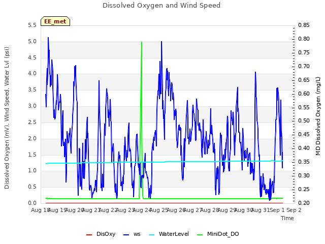 plot of Dissolved Oxygen and Wind Speed