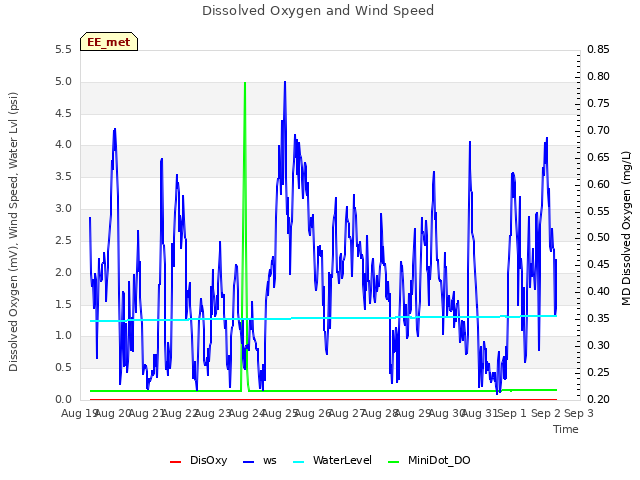 plot of Dissolved Oxygen and Wind Speed