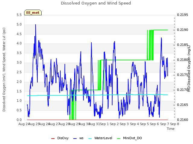 plot of Dissolved Oxygen and Wind Speed