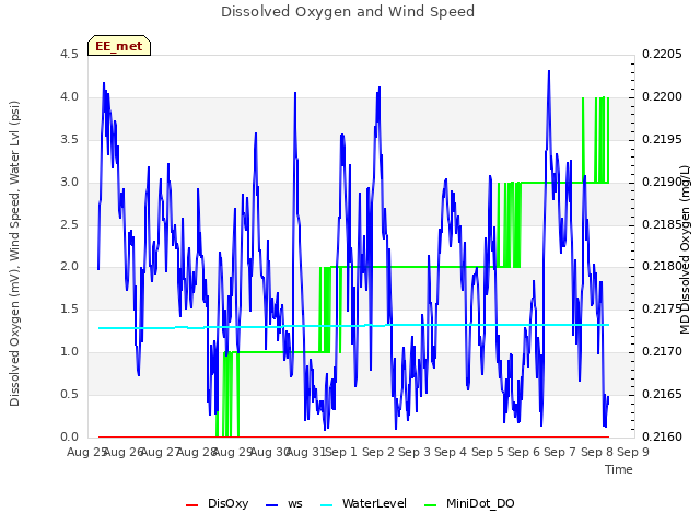 plot of Dissolved Oxygen and Wind Speed