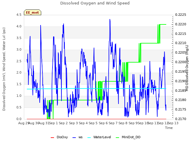 plot of Dissolved Oxygen and Wind Speed