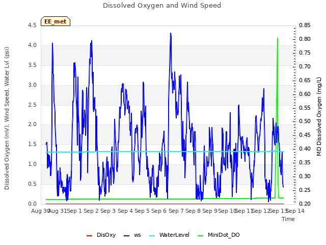 plot of Dissolved Oxygen and Wind Speed