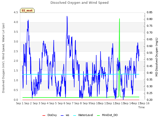 plot of Dissolved Oxygen and Wind Speed