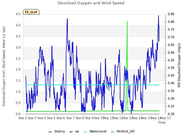 plot of Dissolved Oxygen and Wind Speed