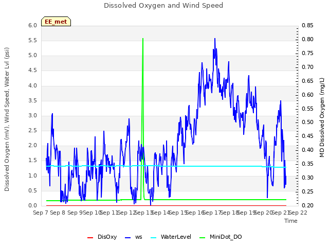 plot of Dissolved Oxygen and Wind Speed