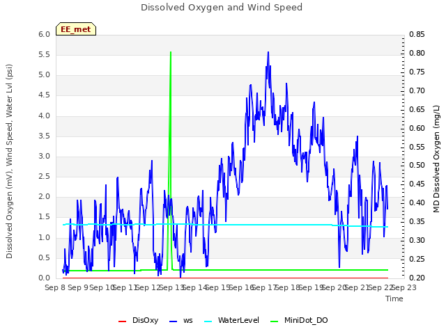 plot of Dissolved Oxygen and Wind Speed