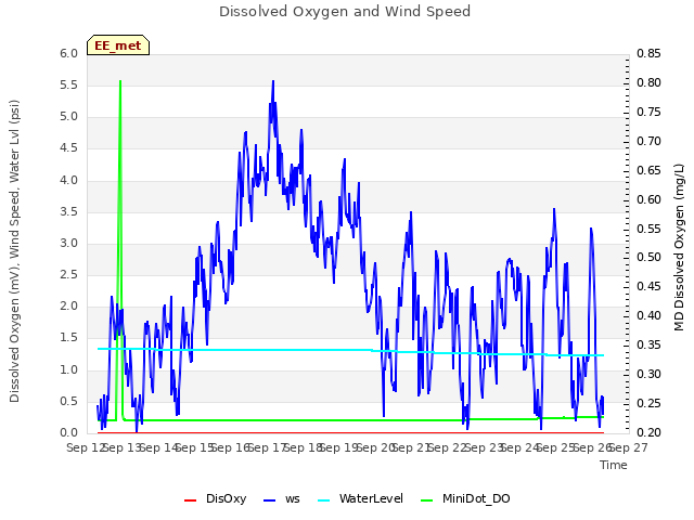 plot of Dissolved Oxygen and Wind Speed