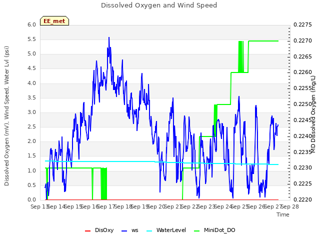 plot of Dissolved Oxygen and Wind Speed