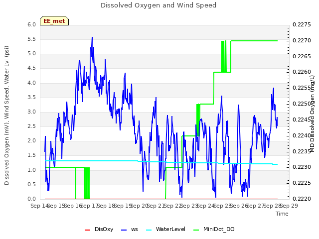 plot of Dissolved Oxygen and Wind Speed