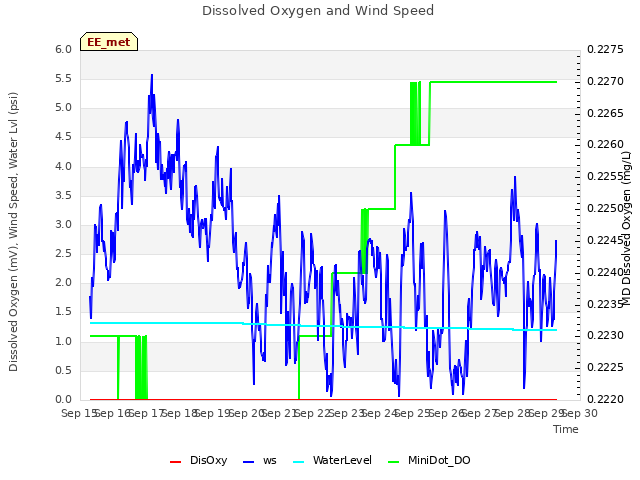 plot of Dissolved Oxygen and Wind Speed