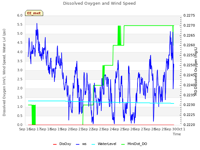 plot of Dissolved Oxygen and Wind Speed