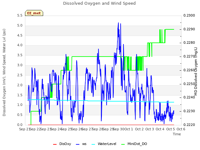 plot of Dissolved Oxygen and Wind Speed