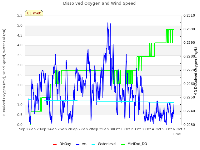 plot of Dissolved Oxygen and Wind Speed