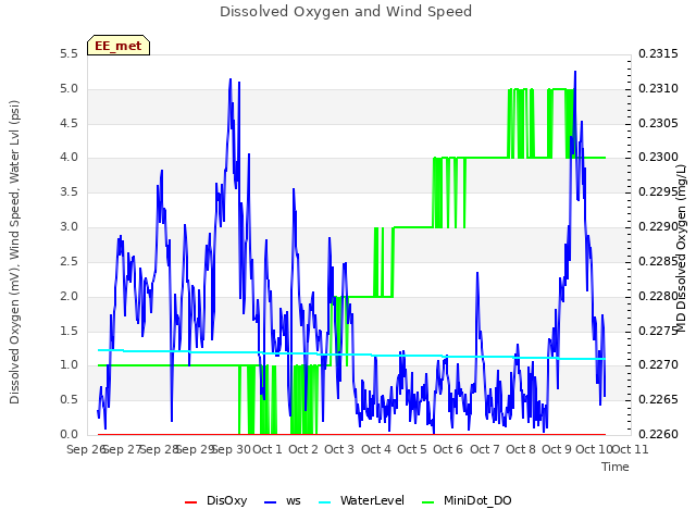 plot of Dissolved Oxygen and Wind Speed