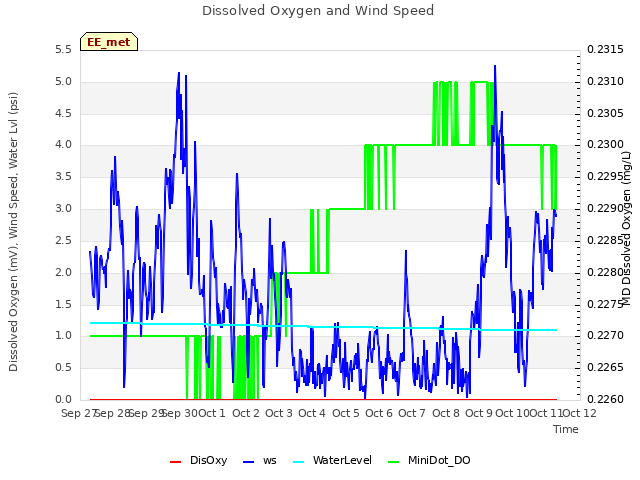 plot of Dissolved Oxygen and Wind Speed