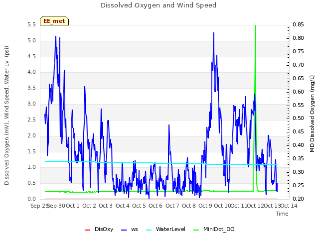 plot of Dissolved Oxygen and Wind Speed