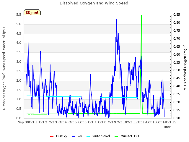 plot of Dissolved Oxygen and Wind Speed